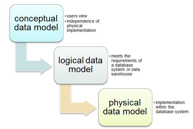 Image:Levels_of_data_oriented_modelling.jpg