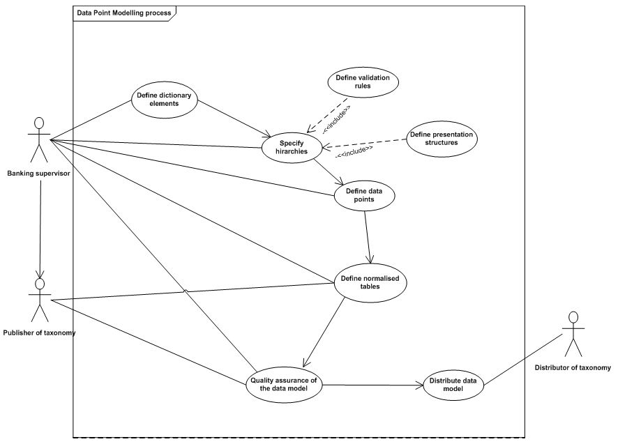 Image:Process of creating a Data Point Model.jpg